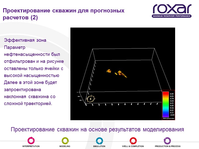Запуск модели на прогноз Проектирование скважин на основе результатов моделирования  Эффективная зона Параметр
